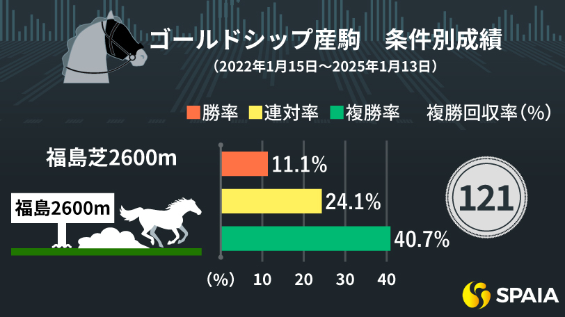 ゴールドシップ産駒のプラス条件、マイナス条件　「福島芝×丹内祐次騎手」は単回収率150%超