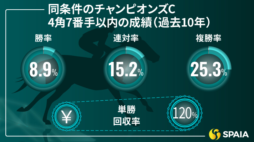 【プロキオンS】GⅠを勝つ素質を持つ実力馬　京大競馬研の本命はサンライズジパング