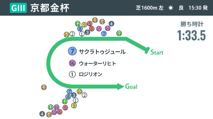 【京都金杯回顧】サクラトゥジュールを得意パターンへ導いたキング騎手　東京新聞杯勝ちの再現でコンビ2戦2勝