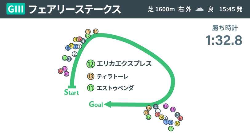 【フェアリーS回顧】時計も内容も優秀、エリカエクスプレスに高まる期待　対照的に2、3着馬は取り扱い注意