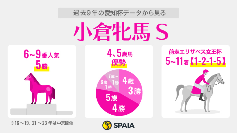 【小倉牝馬S】愛知杯を引き継ぐ新設重賞　悩ましいクイーンズウォークの取捨、重賞2勝馬の復活はあるか