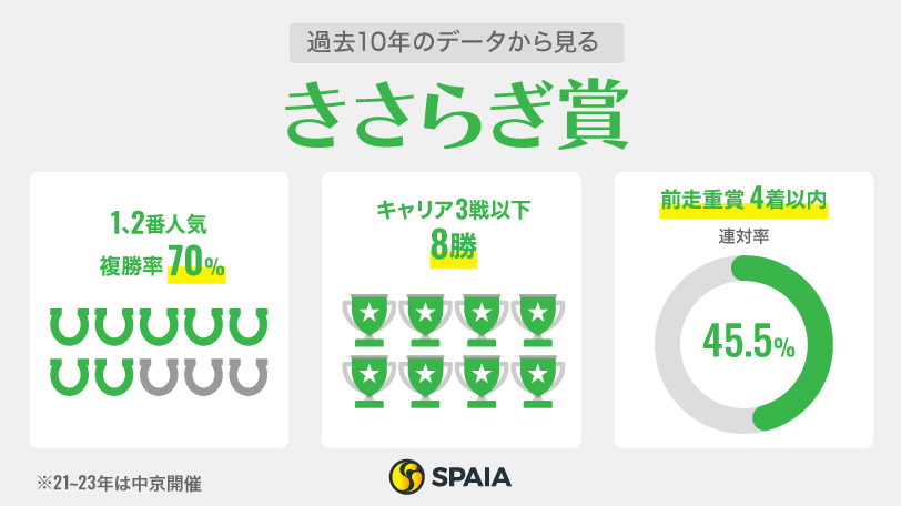 【きさらぎ賞】複勝率54.5%「前走重賞4着以内」が中心　東スポ杯2歳S2着サトノシャイニングなど3頭に注目