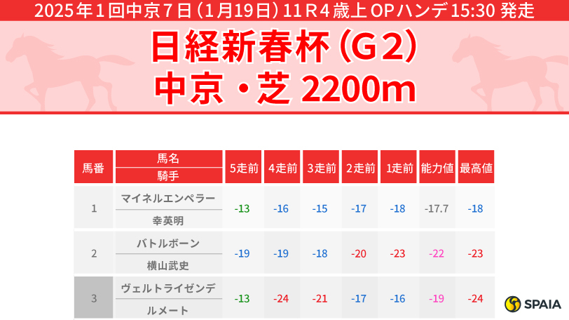 【日経新春杯】本命候補は黄金ローテ“逃げバテ後”のケイアイサンデラ　対抗は能力値1位バトルボーン