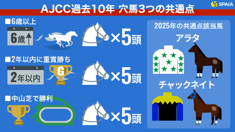 【AJCC】近年の穴馬に「3つの共通項」あり　今年はアラタ、チャックネイトが高配の使者だ