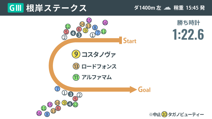 【根岸S回顧】コスタノヴァが重賞初V　ロードカナロア産駒のワンツー決着、東京1400では要チェック