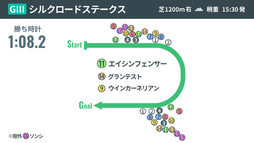 【シルクロードS回顧】前傾ラップで輝くエイシンフェンサーの競馬センス　父ファインニードルと同じ道からGⅠ獲りへ