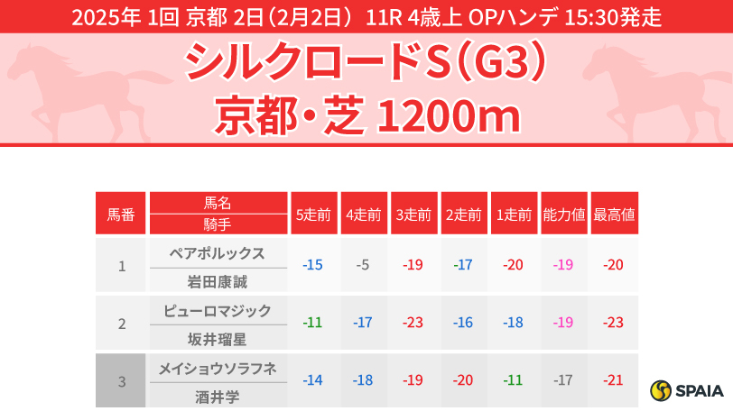 【シルクロードS】先行馬が輝く舞台、本命は芝で上昇中のカピリナ　対抗ピューロマジック、クファシルも要注目