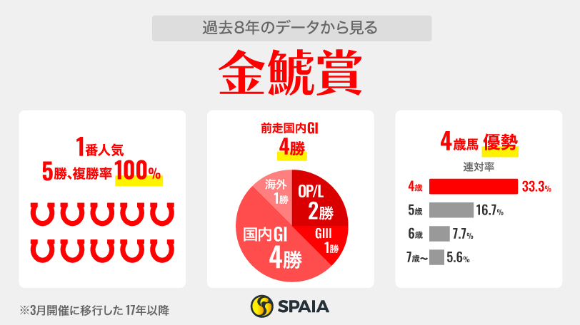 【金鯱賞】近8年は1番人気が「複勝率100%」と堅実　“穴馬の資格”持つ6歳ライラックに注意