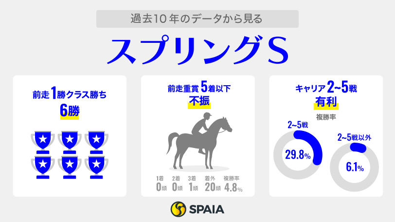 【スプリングS】複勝率66.7%の好データにマテンロウバローズ該当　「キャリア1戦」キングスコールに厳しいデータ