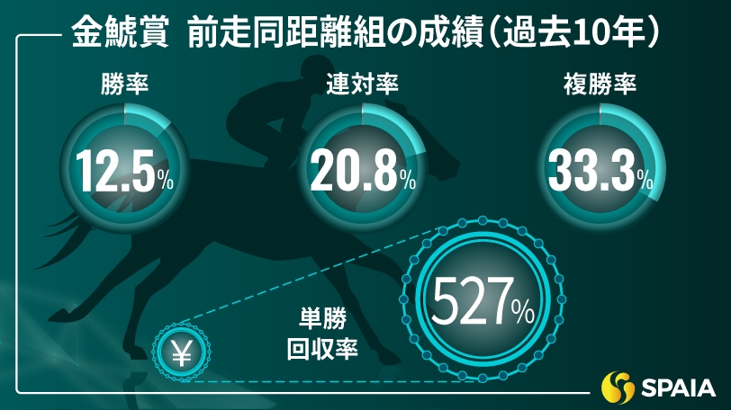 【金鯱賞】前走同距離組は単回収率527%の好成績！　復活したラヴェルの連勝に期待