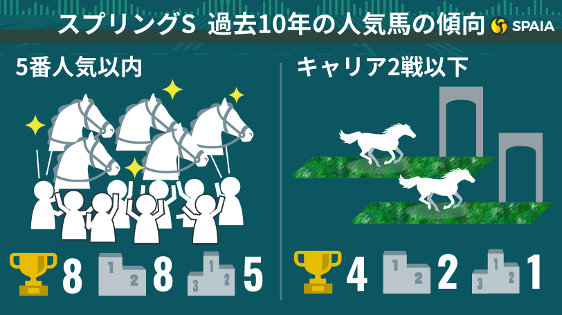 スプリングSは中穴狙いが吉　近10年の傾向に合致した鉄板級軸馬と穴候補2頭