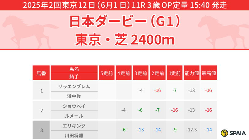 日本ダービー】今年は馬場悪化で外枠もチャンスあり、本命候補は