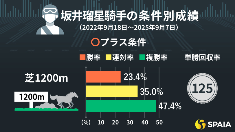 単回125%の芝スプリント戦が狙い目！中山は苦戦傾向で要注意