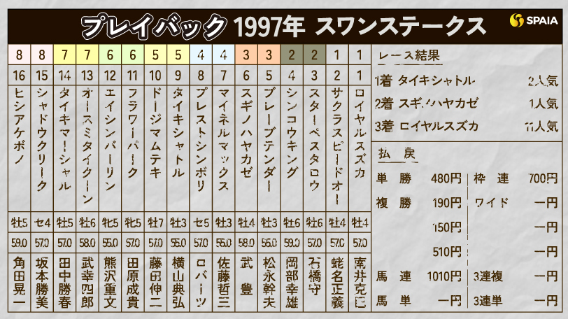 タイキシャトル 競馬券 1996年2月23日 タイキシャトル｜名馬メモリアル｜競馬情報ならJRA-VAN