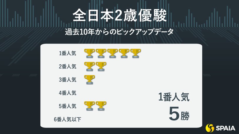 【全日本2歳優駿】“JRAのダート無敗馬”は直近10年6勝 素質光るパイロマンサーが2歳王者へ