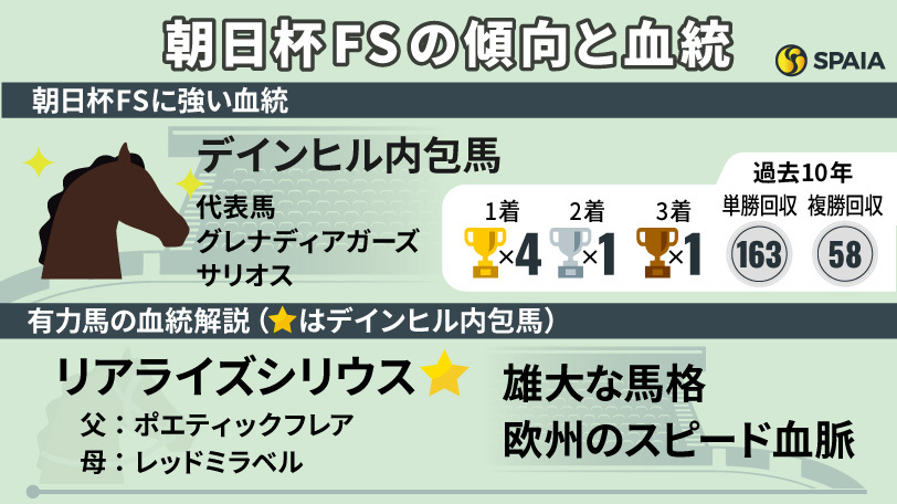 【朝日杯FS】スピードと早熟性に長けたデインヒル内包馬に注目 リアライズシリウスを高評価