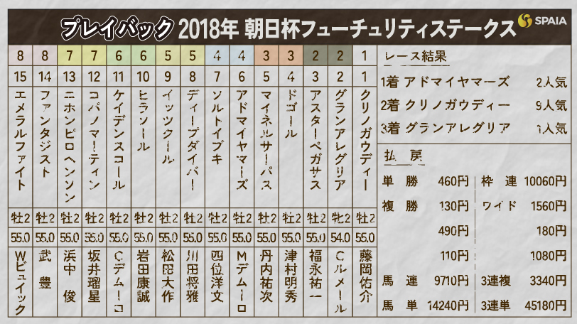 【朝日杯FS】のちの“絶対女王”をねじ伏せたアドマイヤマーズ 若き才能が交錯した2018年をプレイバック(訂正)