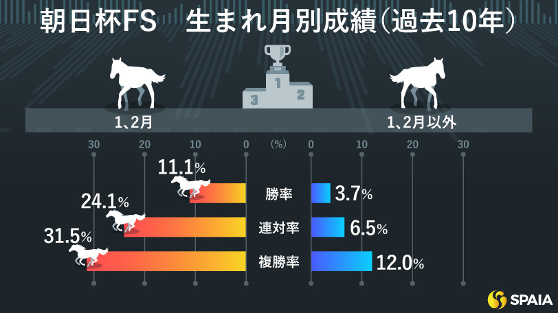 【朝日杯FS】好走率が高い“1、2月生まれ” デイリー杯2歳S組アドマイヤクワッズ、カヴァレリッツォに注目