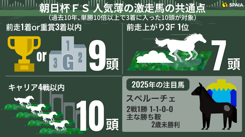 【朝日杯FS】激走条件“全クリ”の隠れ実力馬発見 「母が2歳GⅠ馬」良血も後押し(訂正)