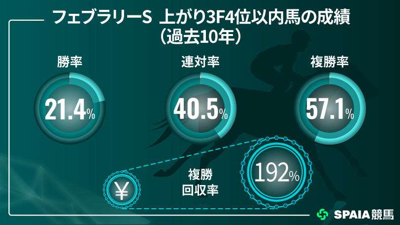 【フェブラリーS】連対には速い上がりが必須 京大競馬研の本命はウィルソンテソーロ