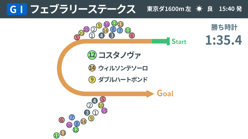 【フェブラリーS回顧】コスタノヴァが復活告げる連覇劇 “馬具だけにあらず”陣営の調整手腕も光る