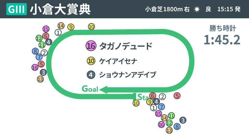 【小倉大賞典回顧】タガノデュードが重賞初制覇 藤岡佑介騎手とケイアイセナの“必勝パターン”を捉える