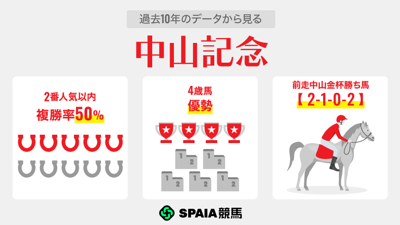 【中山記念】複勝率41.7%「前走中山金杯組」に注目 連勝狙うカラマティアノスに好材料