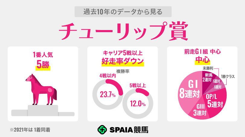 【チューリップ賞】阪神JF組はアランカールに注目 侮れない1勝クラス・河津桜賞組も要警戒
