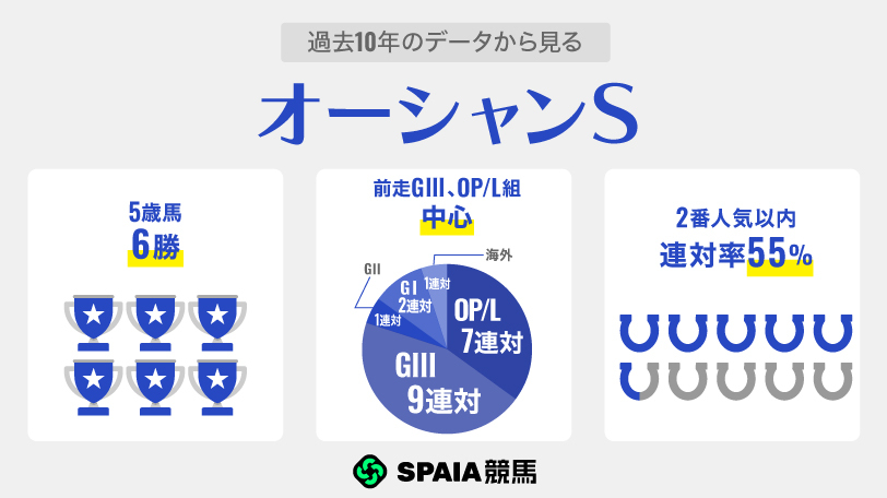 【オーシャンS】GⅠ馬ママコチャ、ルガルが激突 シルクロードS敗退から“反攻”ビッグシーザーに好材料