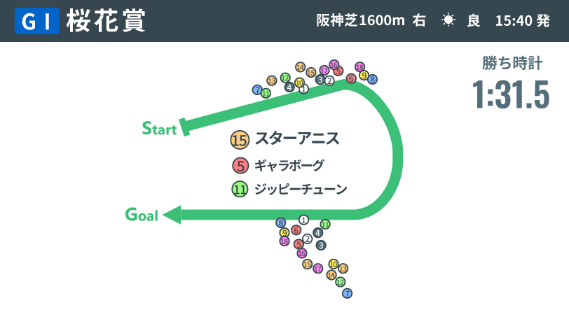 【桜花賞回顧】際立った完成度と成長曲線 スターアニスが世代随一のスピード持続力を示す