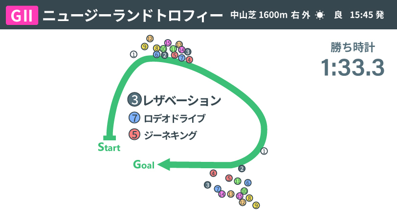【ニュージーランドT回顧】レザベーションが示した種牡馬ダノンプレミアムの可能性
