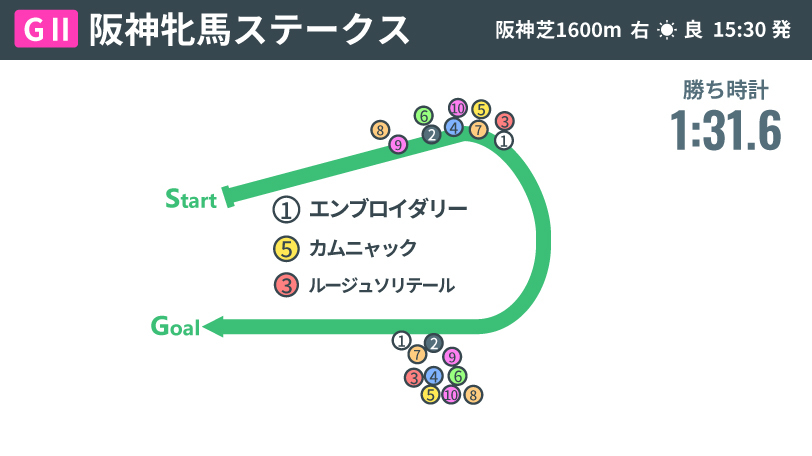 【阪神牝馬S回顧】二冠牝馬エンブロイダリーが貫録V カムニャックも課題クリアで再戦に期待