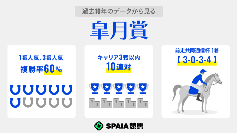 【皐月賞】複勝率60.0%ローテで参戦のリアライズシリウスが有力 弥生賞組バステールには“連軸向き”のデータ