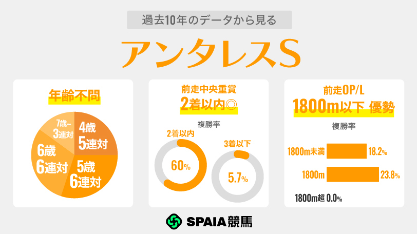 【アンタレスS】前走GⅡ・GⅢ好走組が狙い目 サンデーファンデーに複勝率60%データの追い風