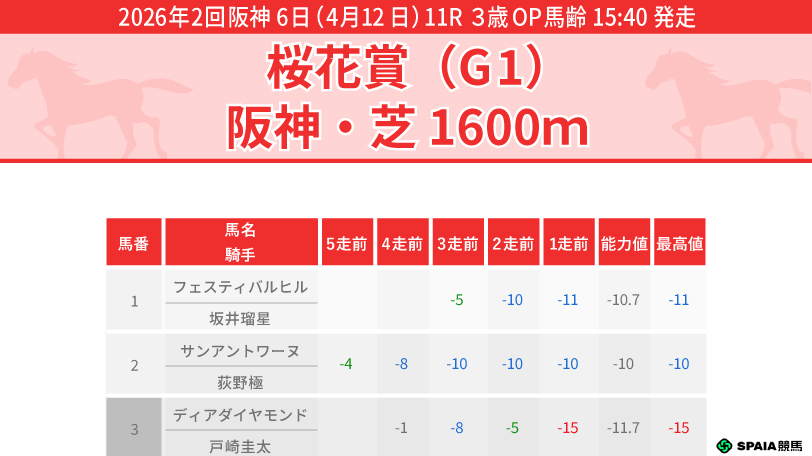 【桜花賞】母譲りの上昇度で頂点へ、ドリームコアが本命 穴馬はショウナンカリス