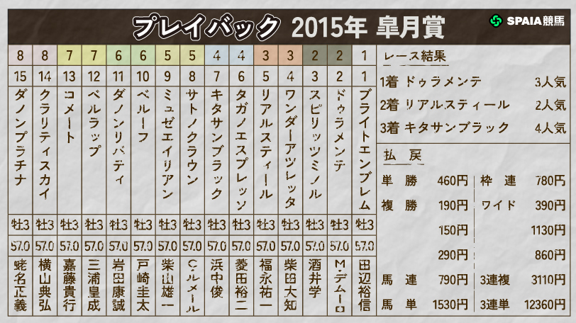 【皐月賞】ドゥラメンテが鬼脚強襲 リアルスティール、キタサンブラックをのみ込んだ2015年をプレイバック