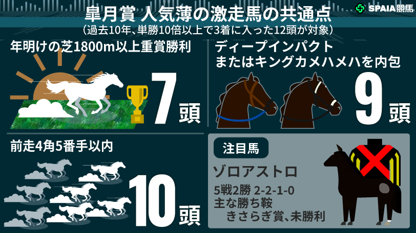 【皐月賞】激走馬の“黄金3条件”すべてに合致 ゾロアストロが波乱を呼ぶ