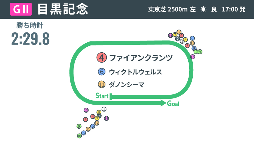 【目黒記念回顧】ファイアンクランツが重賞初制覇 上位独占で示した4歳世代の層の厚さ