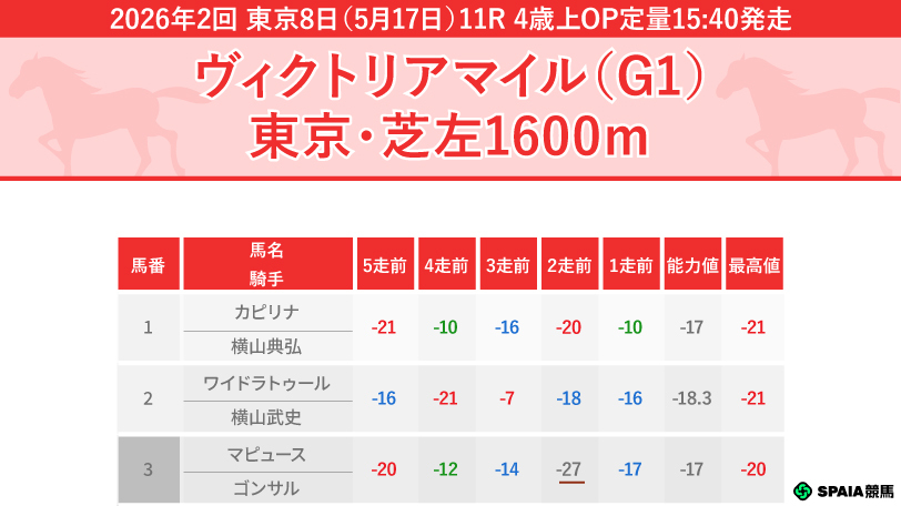 【ヴィクトリアマイル】能力上位でマイル適性もあるココナッツブラウンが本命 大穴はドロップオブライト