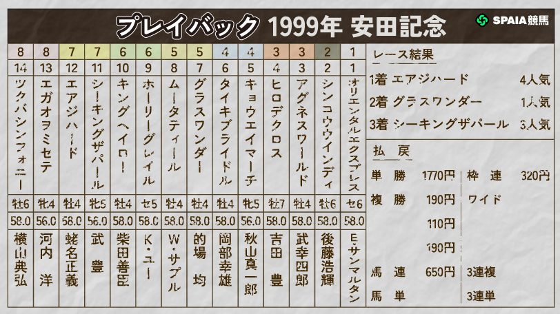 【安田記念】単勝1.3倍グラスワンダーを撃破 エアジハードが制した1999年の“黄金世代”対決をプレイバック