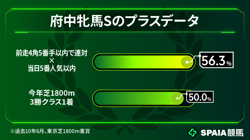 【府中牝馬S】 前走を前目で連対した人気馬は複勝率56.3% 東大HCの本命はヴァルキリーバース