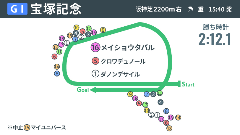 【宝塚記念回顧】武豊騎手の戦略が生んだ「離れた2番手」 メイショウタバルに見えた凱旋門への道