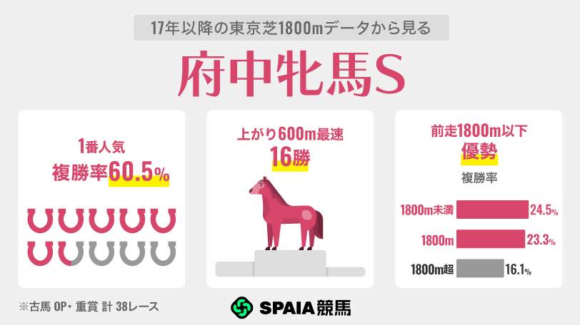 【府中牝馬S】ヴァルキリーバースら「前走マイル組」が狙い目 実績最上位パラディレーヌの巻き返しも警戒
