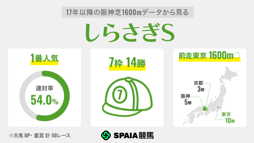 【しらさぎS】べラジオボンドが“複勝率55.6%”の好データに該当 3歳馬エコロアルバの取捨に注目