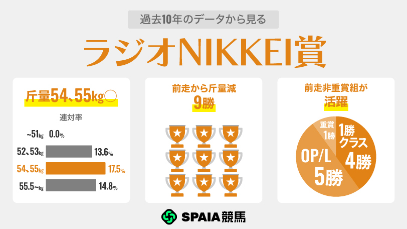 【ラジオNIKKEI賞】NHKマイルC4着ローベルクランツが中心 ハンデ54、55キロに好走ゾーンあり