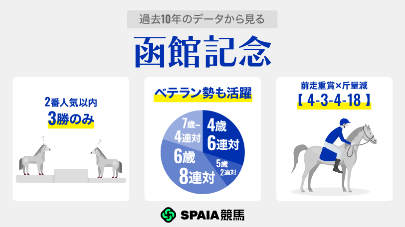 【函館記念】デビットバローズに”勝率3%”のデータあり マジックサンズら「前走重賞組」はハンデが鍵