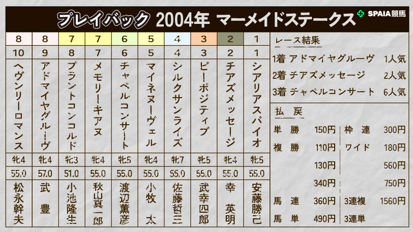【府中牝馬S】前年女王アドマイヤグルーヴが末脚一閃 前身の2004年マーメイドSをプレイバック
