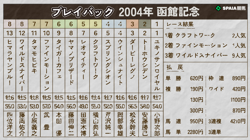 【函館記念】ファインモーションを破ったクラフトワークと横山典弘騎手の神騎乗 2004年をプレイバック