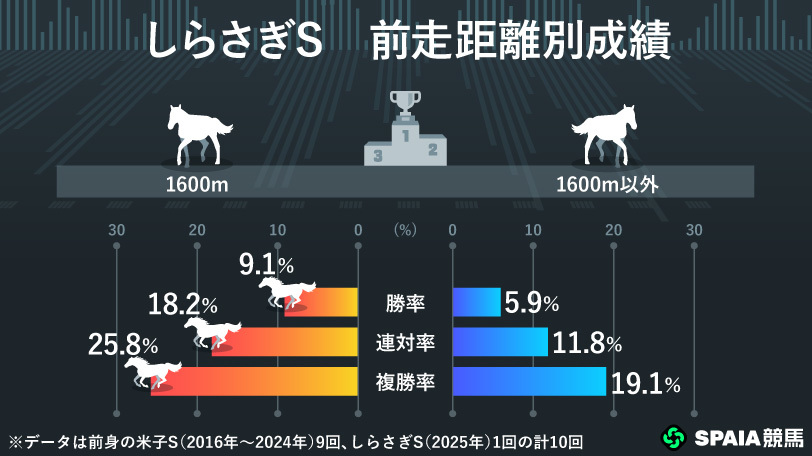 【しらさぎS】単勝回収率180%の「前走同距離組」が狙い目 ファーヴェントの重賞初制覇に期待