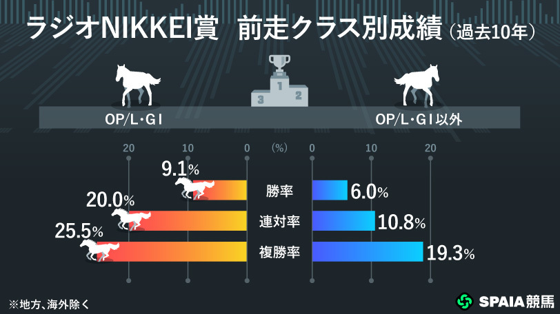 【ラジオNIKKEI賞】前走GⅠ組が複回率113% コース、レース適性が高いショウナンガルフに一発の魅力